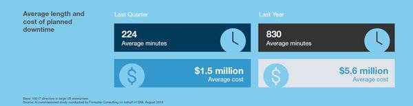 Average length and cost of planned downtime